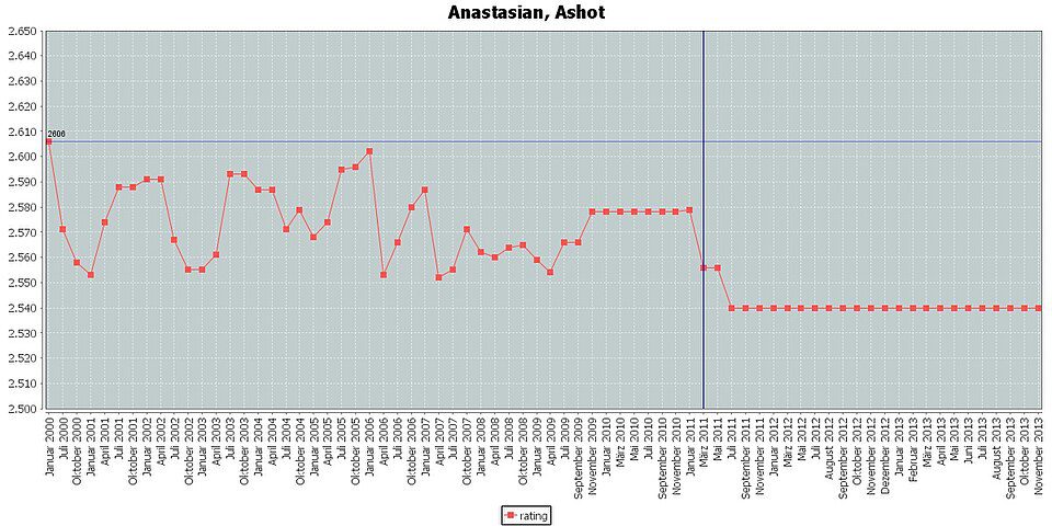 Ashot Anastasian