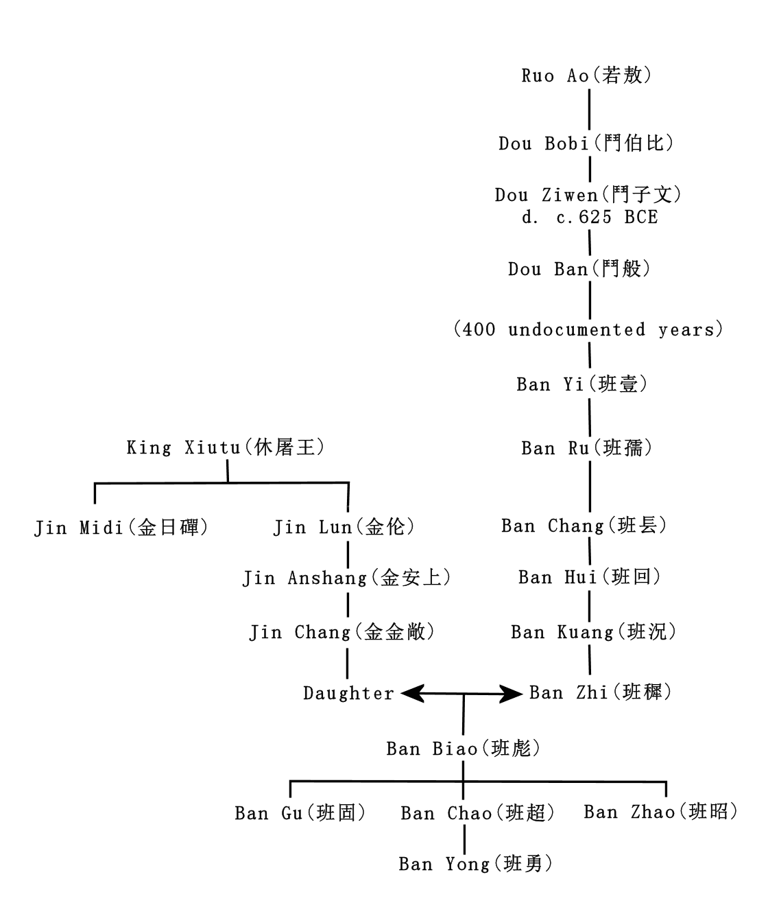 Ban Biao